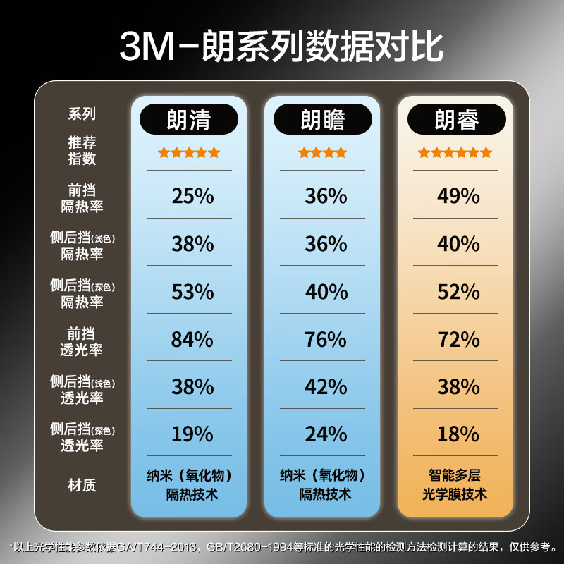 3M【原装进口】汽车贴膜 加大款 朗清系列 前浅后深轿车 汽车玻璃膜车膜太阳膜隔热膜车窗膜