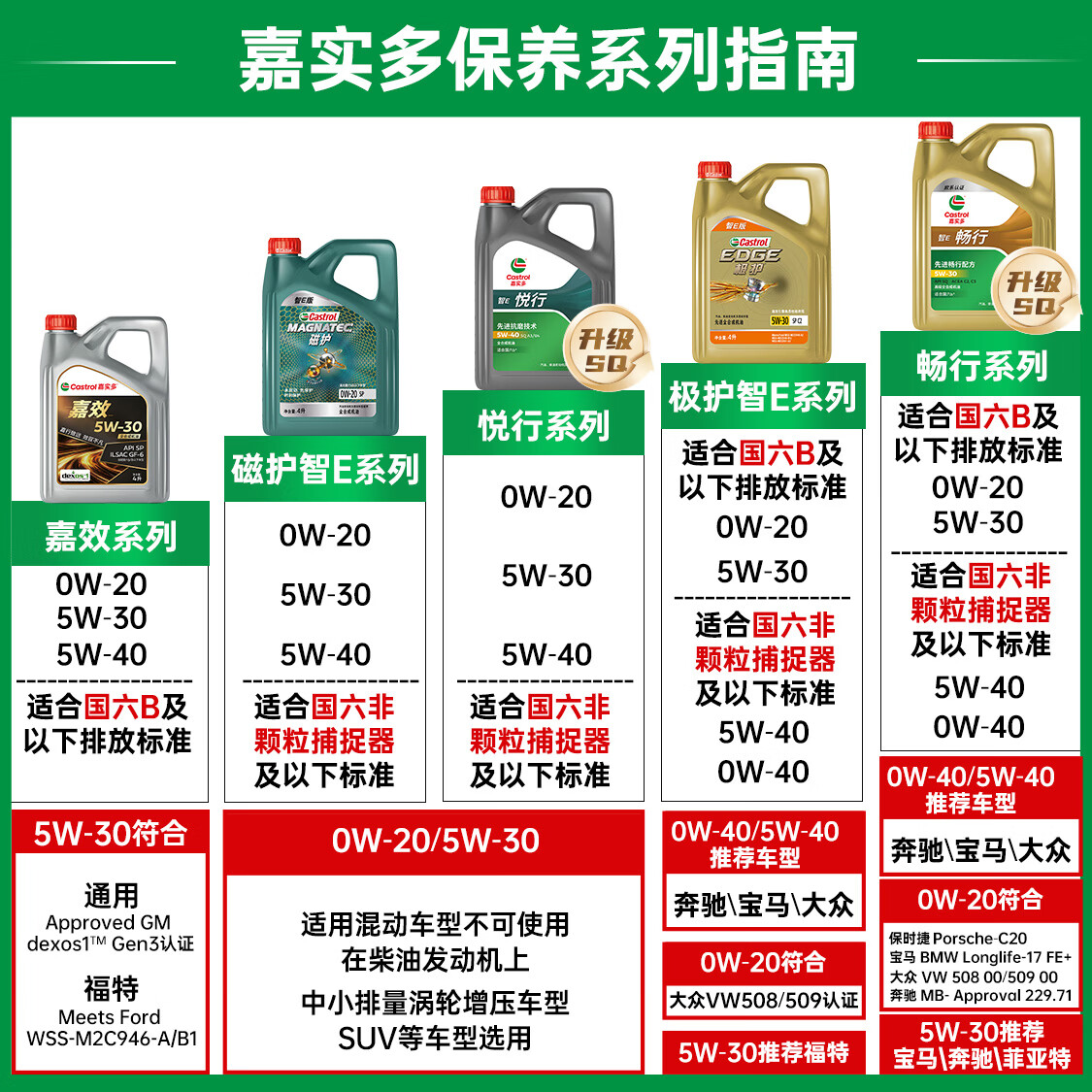 嘉实多(Castrol)磁护智E版 全合成机油 0W-20 SP 4L 机油京东自营 京东养车保养