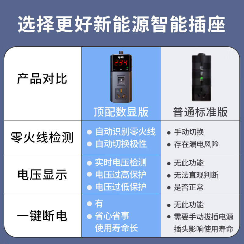 准航接地宝新能源电动汽车免接地线宝比亚迪五菱宏光mini迷你长安糯玉米科莱威缤果专用插座充电转换器 1.5米【智能数显款-不分零火】