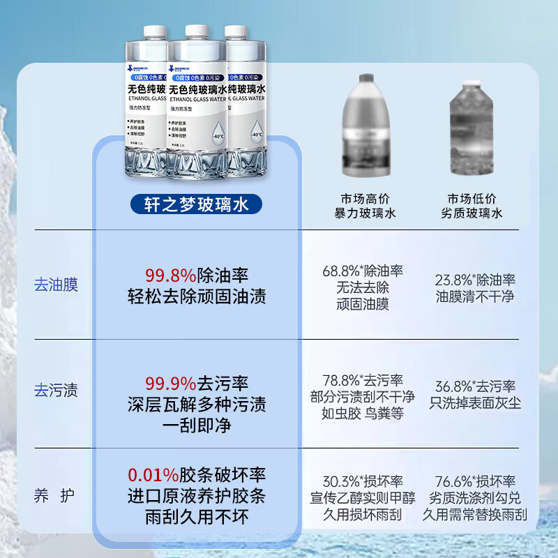 无色玻璃水强力去污去油膜玻璃清洁养护冬季强力去污除虫胶雨刮液 1瓶【强去油膜】玻璃水0度