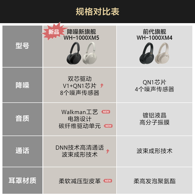 索尼wh-1000xm4无线智能降噪头戴耳机以其卓越的降噪性能和智能功能