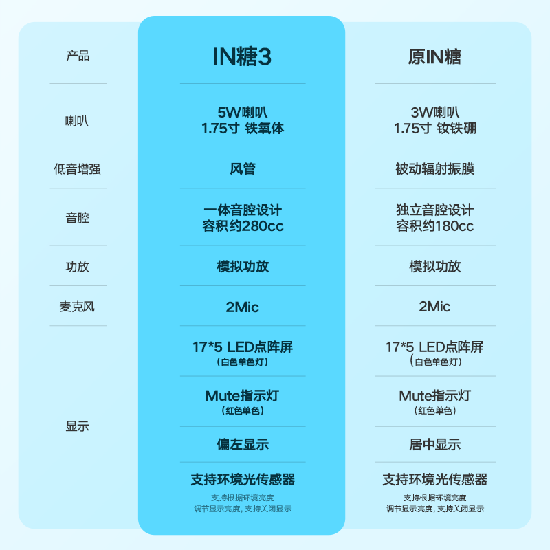 天猫精灵音箱 in糖:智能音箱五维度全面评测